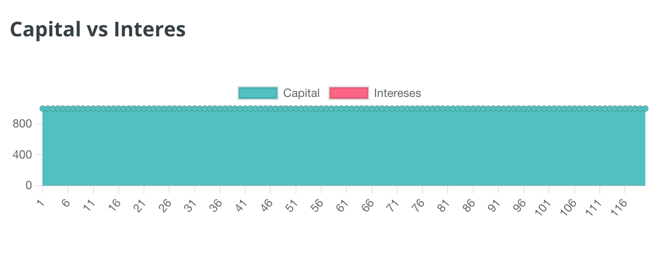 Capital vs Intereses ejemplo 3a