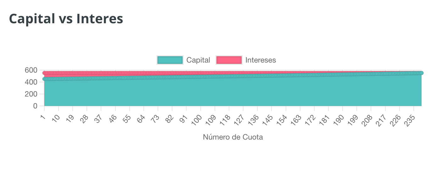 Capital vs Intereses ejemplo 4