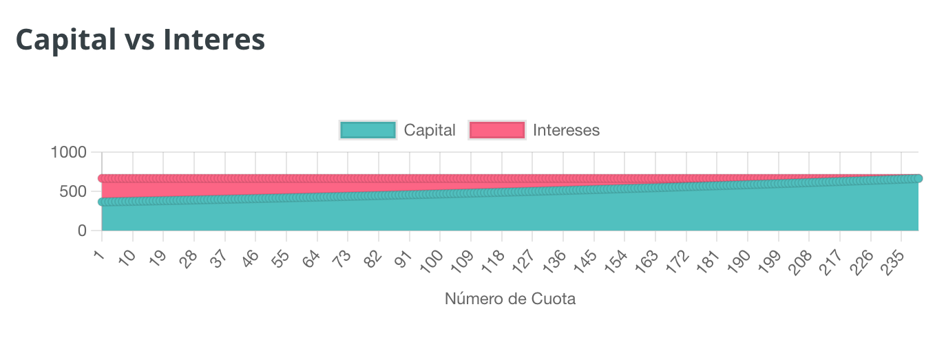 Capital vs Intereses ejemplo 5