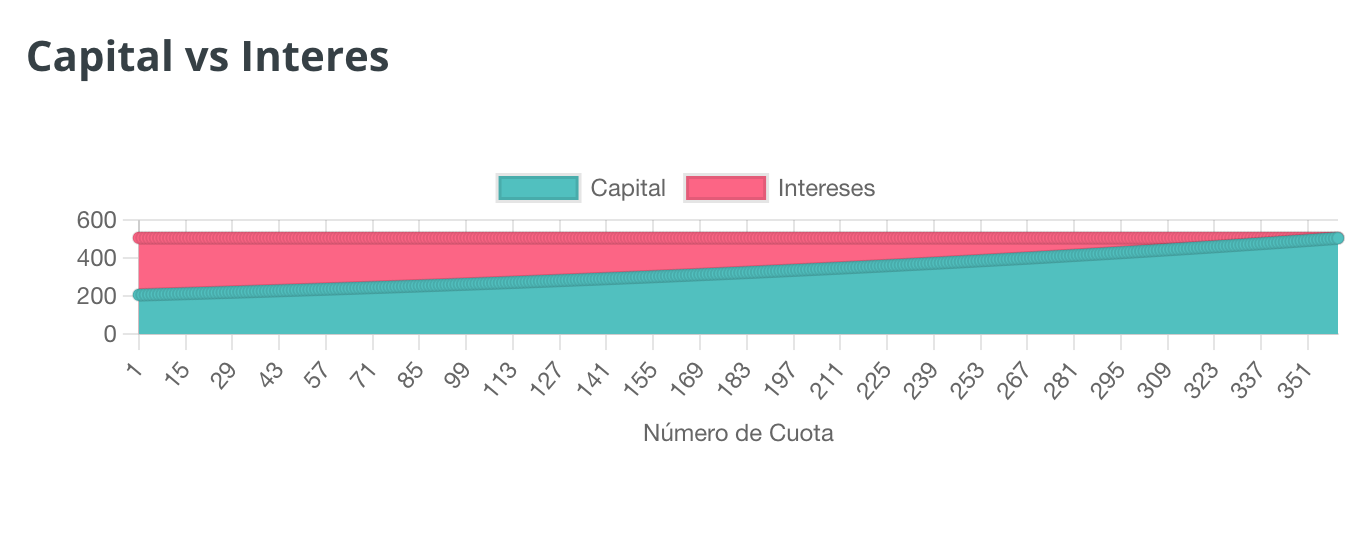 Capital vs Intereses ejemplo 6