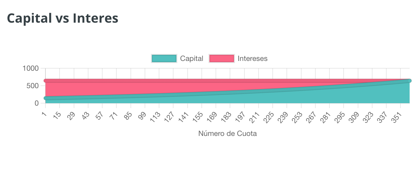 Capital vs Intereses ejemplo 7