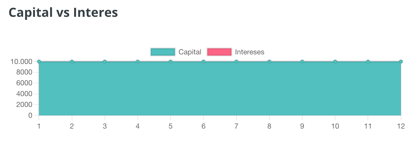 Capital vs Intereses ejemplo 2